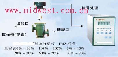 ����Ũ�ȷ�����