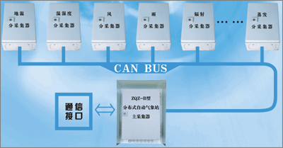 A �ֲ�ʽ�Զ�����վ